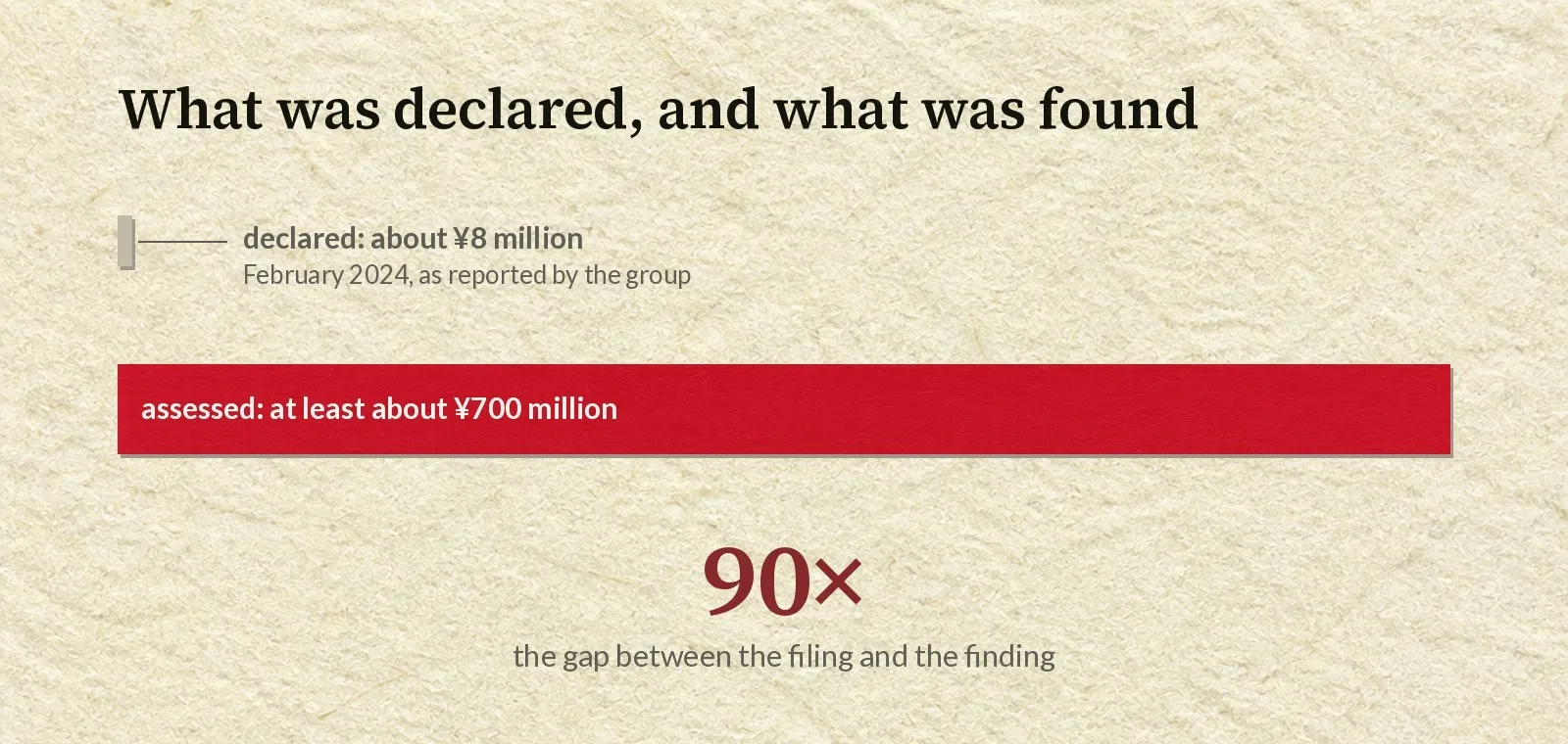 Two bars drawn to the same scale. A very thin grey bar labelled as the roughly eight million yen the group declared in February 2024 sits above a long crimson bar labelled as the at least seven hundred million yen investigators assessed. Below them the figure ninety times is given as the gap between the filing and the finding.