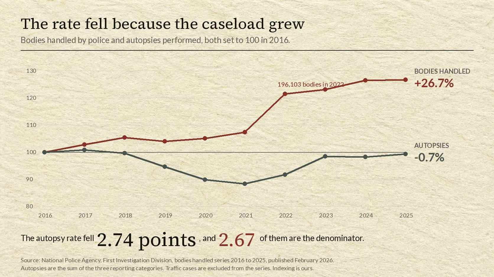 A line chart on cream paper with both series set to a hundred in 2016, running from 2016 to 2025 on a vertical scale from eighty to a hundred and thirty. A crimson line labelled bodies handled stays near a hundred and five until 2021, then steps sharply upward in 2022, annotated 196,103 bodies in 2022, and continues to end at plus 26.7 per cent. A dark grey line labelled autopsies dips below the hundred line to a low around eighty-eight in 2021, then climbs back and ends at minus 0.7 per cent, almost exactly where it started. A line beneath reads that the autopsy rate fell 2.74 points and 2.67 of them are the denominator.