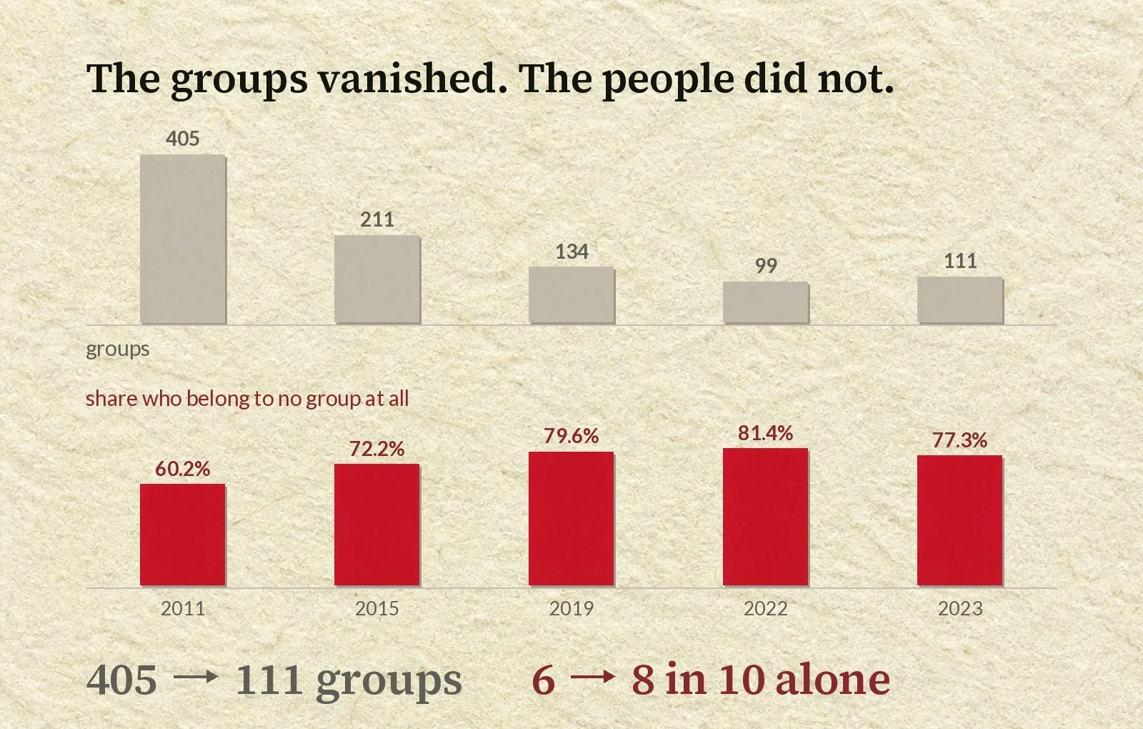 Two rows of bars from the same police tables. The upper grey row shows the number of bosozoku groups falling from 405 in 2011 to 111 in 2023. The lower crimson row shows the share of riders who belong to no group at all rising from 60.2 percent in 2011 to 81.4 percent in 2022, standing at 77.3 percent in 2023.