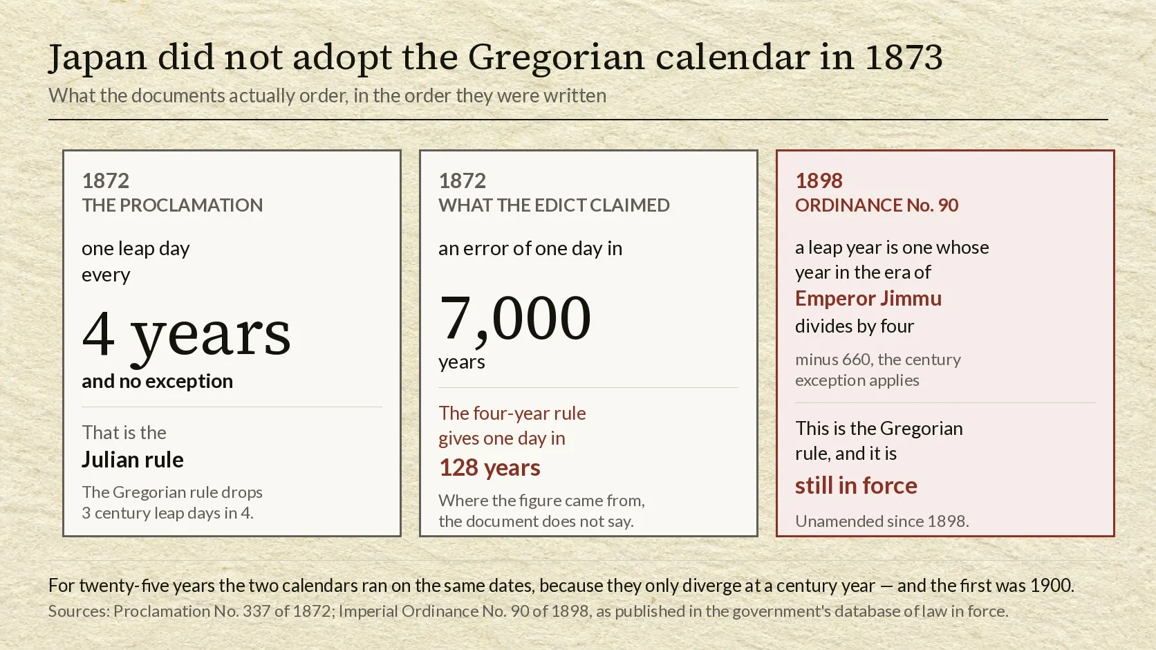 Three panels on a pale paper ground under the heading that Japan did not adopt the Gregorian calendar in 1873. The first, headed 1872 THE PROCLAMATION, reads one leap day every 4 years in large type, then and no exception, then states that this is the Julian rule and notes that the Gregorian rule drops three century leap days in four. The second, headed 1872 WHAT THE EDICT CLAIMED, shows an error of one day in 7,000 years in large type, and beneath it in crimson that the four-year rule gives one day in 128 years and that the document does not say where the figure came from. The third, outlined in crimson and headed 1898 ORDINANCE No. 90, states that a leap year is one whose year in the era of Emperor Jimmu divides by four, that subtracting 660 applies the century exception, that this is the Gregorian rule, and that it is still in force, unamended since 1898. A note beneath explains that the two calendars ran on the same dates for twenty-five years because they diverge only at a century year, and the first was 1900.