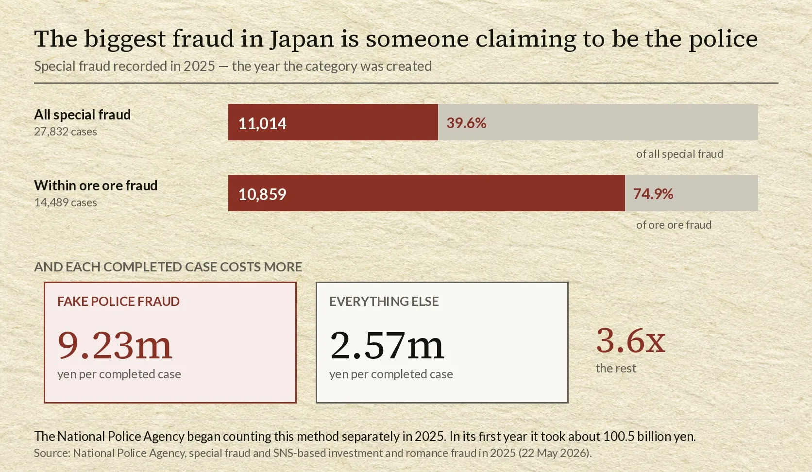 A diagram on a pale paper ground headed that the biggest fraud in Japan is someone claiming to be the police, subtitled special fraud recorded in 2025, the year the category was created. Two proportion bars run across the top: within all special fraud, 27,832 cases, the fake police method accounts for 11,014 cases or 39.6 percent; within ore ore fraud, 14,489 cases, it accounts for 10,859 or 74.9 percent. Beneath, under the heading that each completed case costs more, two panels compare the loss per completed case: fake police fraud at 9.23 million yen, outlined in crimson, against everything else at 2.57 million yen, with the figure 3.6 times printed beside them. A note states that the agency began counting the method separately in 2025 and that it took about 100.5 billion yen in its first year.