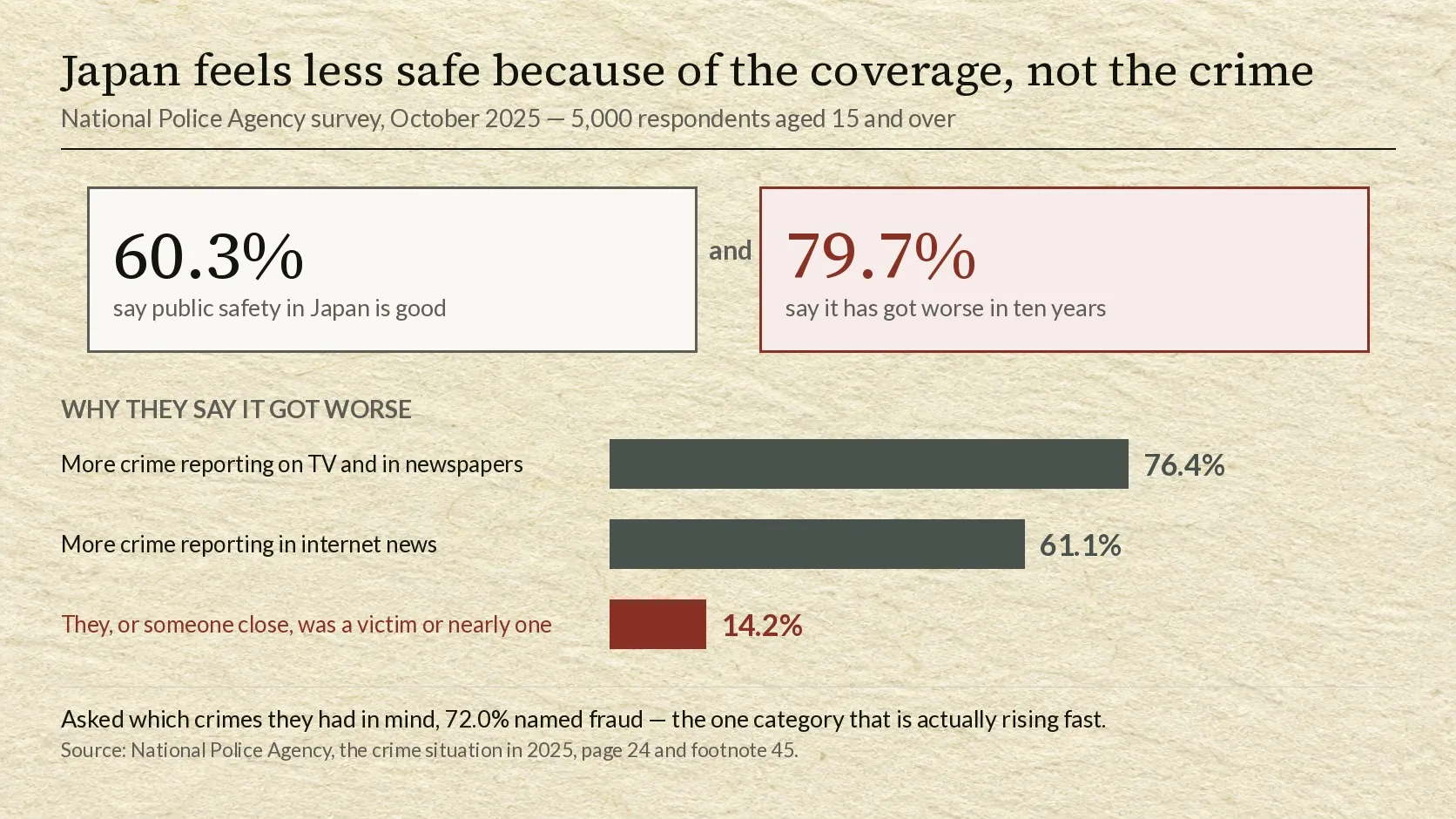A diagram on a pale paper ground headed that Japan feels less safe because of the coverage, not the crime, subtitled the National Police Agency survey of October 2025 with 5,000 respondents aged fifteen and over. Two panels at the top sit side by side joined by the word and: 60.3 percent say public safety in Japan is good, and 79.7 percent, in crimson, say it has got worse in ten years. Beneath, under the heading of why they say it got worse, three horizontal bars: more crime reporting on television and in newspapers at 76.4 percent, more crime reporting in internet news at 61.1 percent, and, in crimson, they or someone close was a victim or nearly one at 14.2 percent. A note records that when asked which crimes they had in mind, 72.0 percent named fraud, the one category that is actually rising fast.