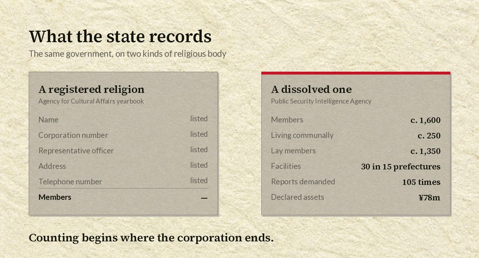 Two cards side by side. The left card, headed a registered religion, lists name, corporation number, representative officer, address and telephone number as recorded, with a rule drawn above a final row where members is marked only with a dash. The right card, headed a dissolved one and topped with a crimson band, gives six figures including roughly 1,600 members and 105 reports demanded.