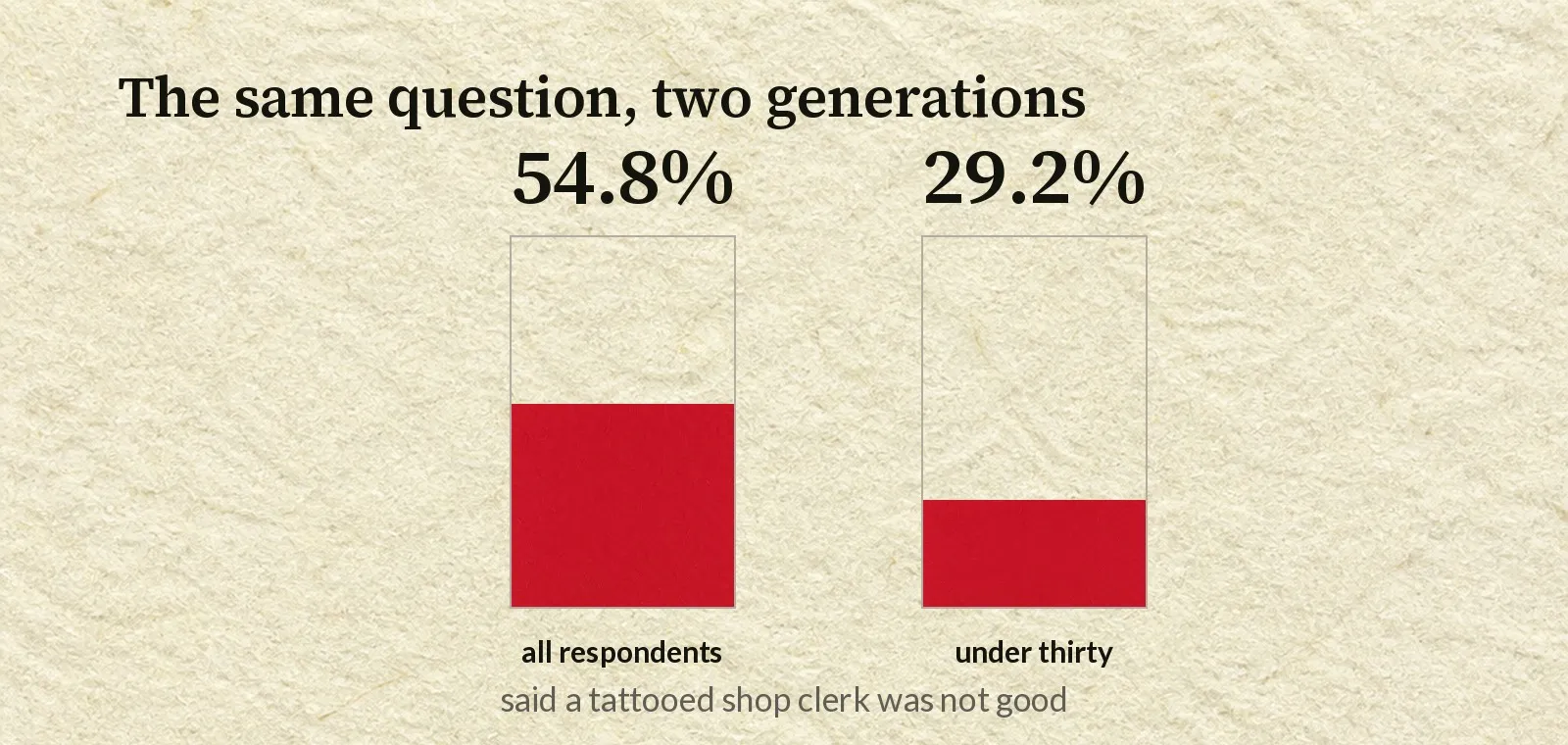 Two vertical bars drawn in outline, each representing one hundred percent and filled from the bottom in crimson. The left bar is filled to 54.8 percent and labelled all respondents; the right bar is filled to 29.2 percent and labelled under thirty.