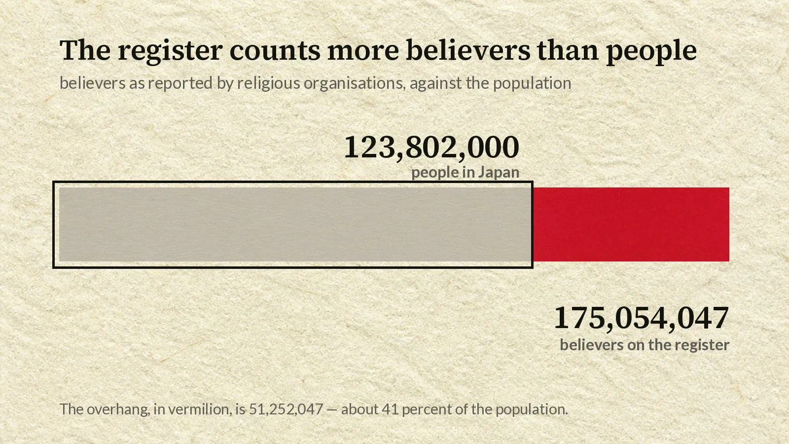 A horizontal bar runs the width of the frame. A drawn rectangle encloses only its left portion, labelled 123,802,000 people in Japan. The bar continues past the right edge of that rectangle in vermilion, ending at a label reading 175,054,047 believers on the register.