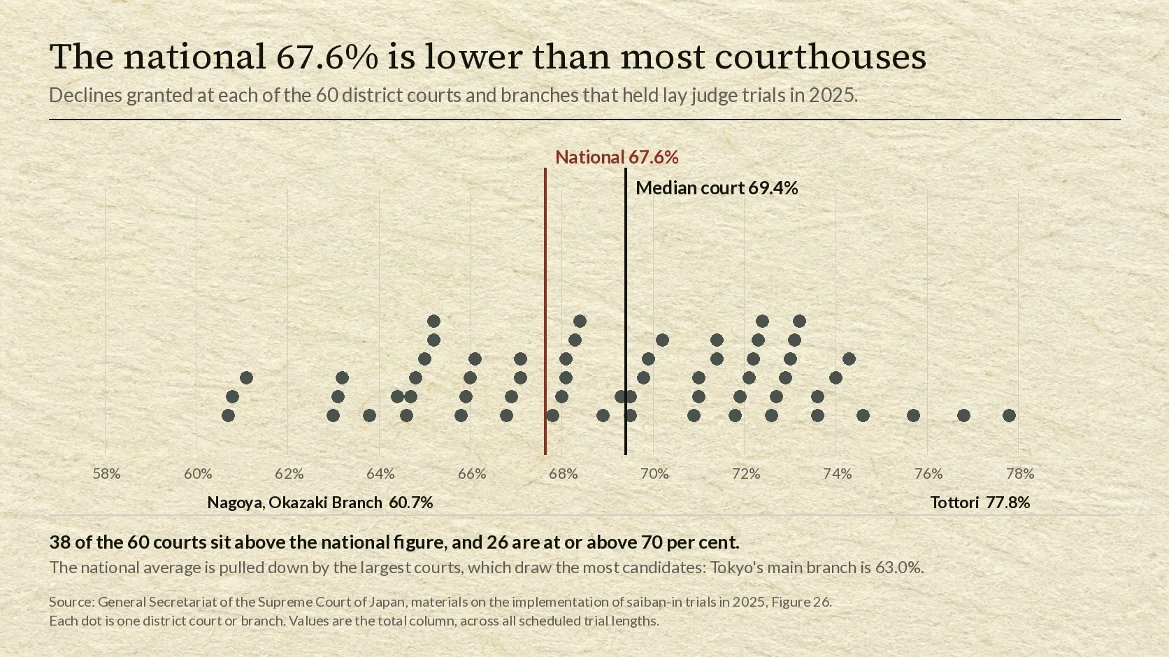 A dot distribution on cream paper. The horizontal axis runs from fifty-eight to seventy-eight per cent and carries sixty dark grey dots, one for each district court and branch that held lay judge trials in 2025, stacked into a rough hill whose bulk sits to the right of centre. Two vertical rules cross the field: a crimson one labelled national 67.6 per cent, and a black one to its right labelled median court 69.4 per cent. The leftmost dot is labelled Nagoya, Okazaki Branch, 60.7 per cent, and the rightmost Tottori, 77.8 per cent. A line beneath reads that 38 of the 60 courts sit above the national figure and 26 are at or above 70 per cent, and that the national average is pulled down by the largest courts, which draw the most candidates, with Tokyo's main branch at 63.0 per cent.
