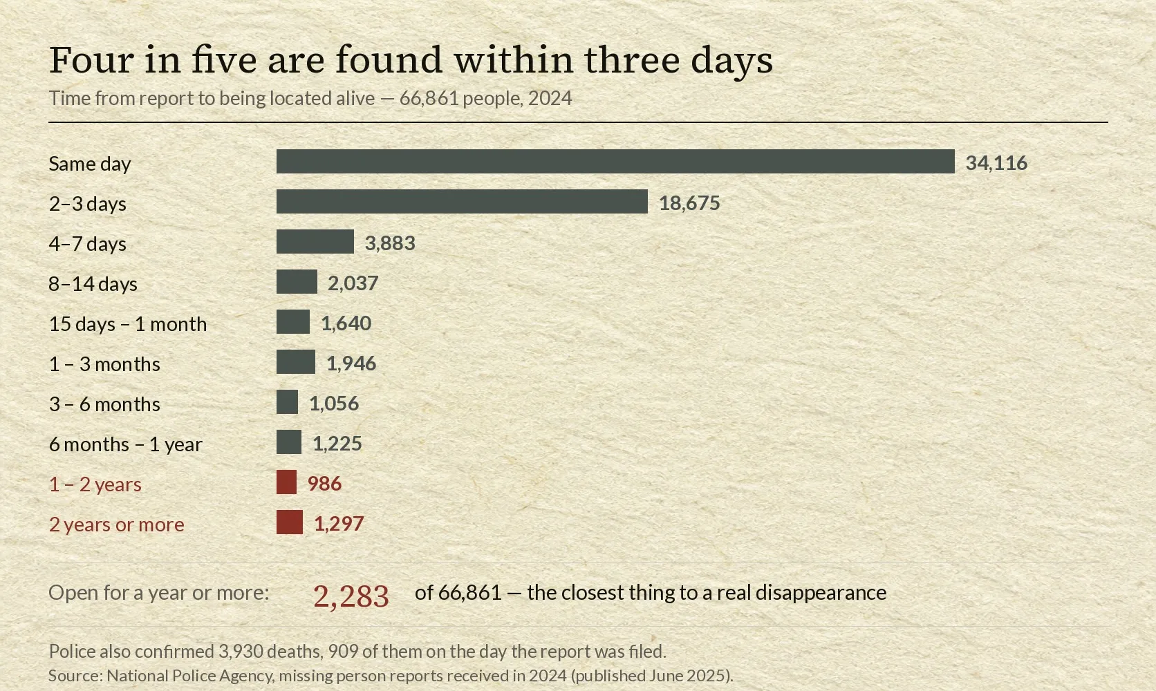 A horizontal bar chart on a pale paper ground headed that four in five are found within three days, subtitled time from report to being located alive, 66,861 people in 2024. The bars run: same day 34,116, far longer than any other; 2 to 3 days 18,675; 4 to 7 days 3,883; 8 to 14 days 2,037; 15 days to 1 month 1,640; 1 to 3 months 1,946; 3 to 6 months 1,056; 6 months to 1 year 1,225; and in crimson, 1 to 2 years 986 and 2 years or more 1,297. Beneath, a line reads that cases open for a year or more total 2,283 of 66,861, the closest thing to a real disappearance. A note records that police also confirmed 3,930 deaths, 909 of them on the day the report was filed.