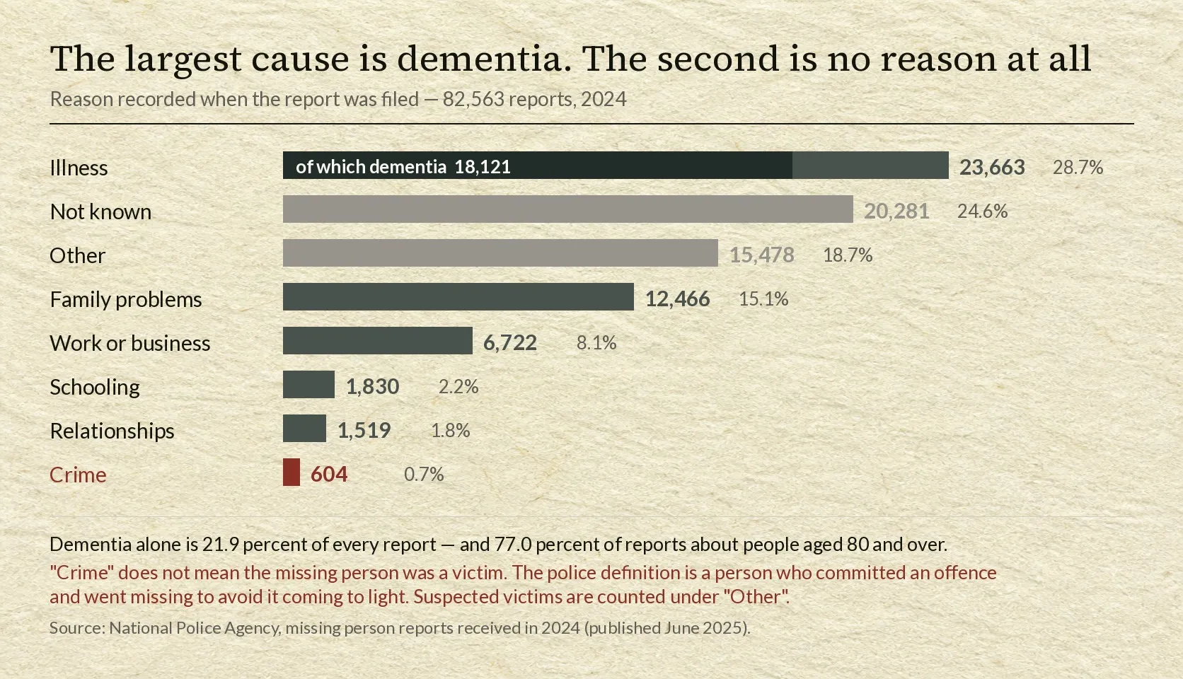 A horizontal bar chart on a pale paper ground headed that the largest cause is dementia and the second is no reason at all, subtitled reason recorded when the report was filed, 82,563 reports in 2024. Illness is the longest bar at 23,663, 28.7 percent, and inside it a darker block labelled of which dementia 18,121. Then not known 20,281 at 24.6 percent, other 15,478 at 18.7 percent, family problems 12,466 at 15.1 percent, work or business 6,722 at 8.1 percent, schooling 1,830 at 2.2 percent, relationships 1,519 at 1.8 percent, and in crimson a very short bar for crime, 604, at 0.7 percent. Notes beneath state that dementia alone is 21.9 percent of every report and 77.0 percent of reports about people aged 80 and over, and, in crimson, that crime does not mean the missing person was a victim: the police definition is a person who committed an offence and went missing to avoid it coming to light, while suspected victims are counted under other.