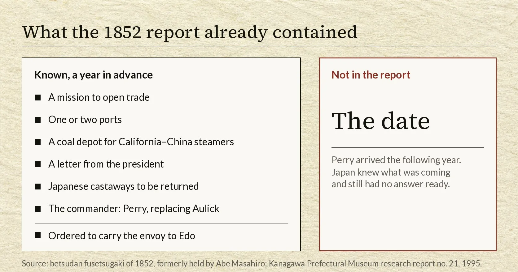 Two cards side by side on a pale paper ground. The left card, headed known a year in advance, lists seven items each marked with a small black square: a mission to open trade, one or two ports, a coal depot for California to China steamers, a letter from the president, Japanese castaways to be returned, the commander Perry replacing Aulick, and below a dividing rule, ordered to carry the envoy to Edo. The right card, outlined in crimson and headed not in the report, contains the words the date in large type above a horizontal rule and three short lines of explanation.