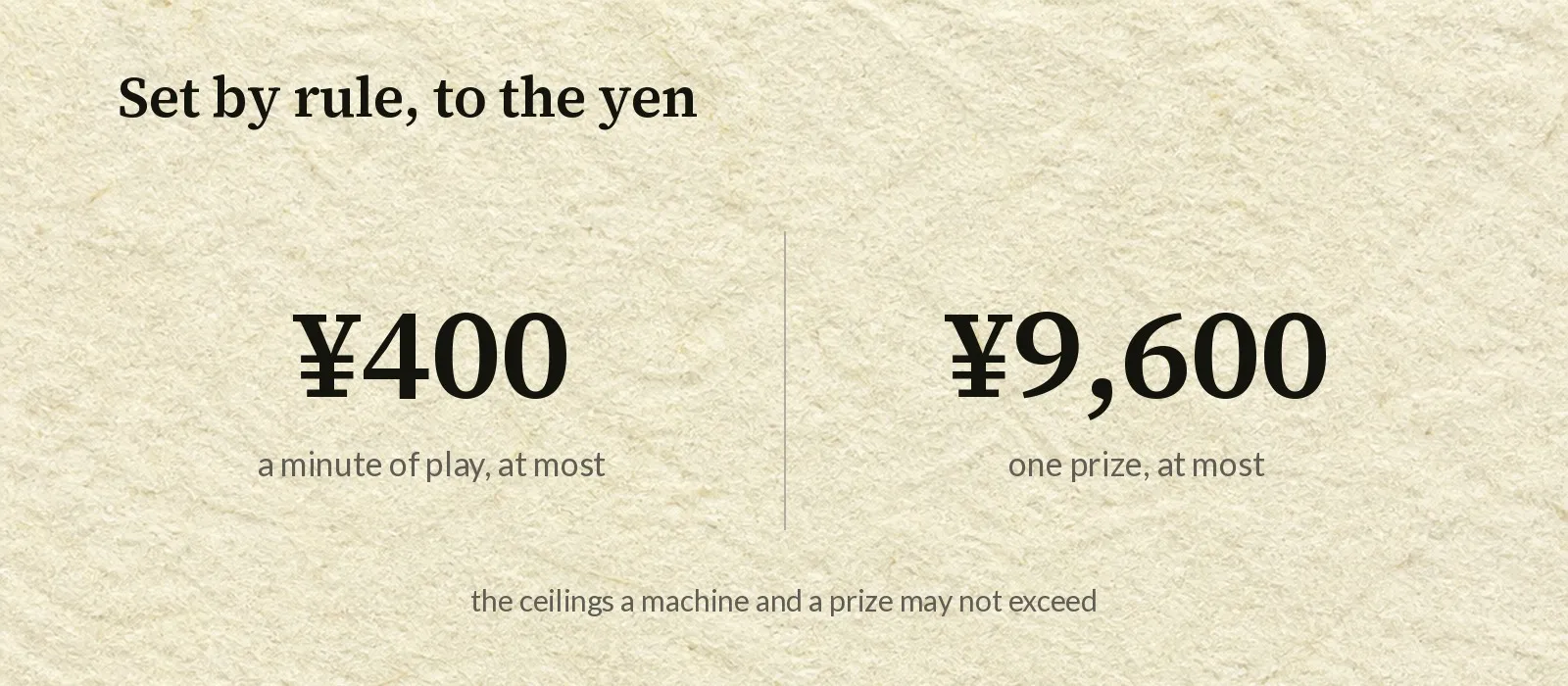 Two large figures set side by side and separated by a thin vertical rule. On the left, 400 yen, labelled a minute of play, at most. On the right, 9,600 yen, labelled one prize, at most.
