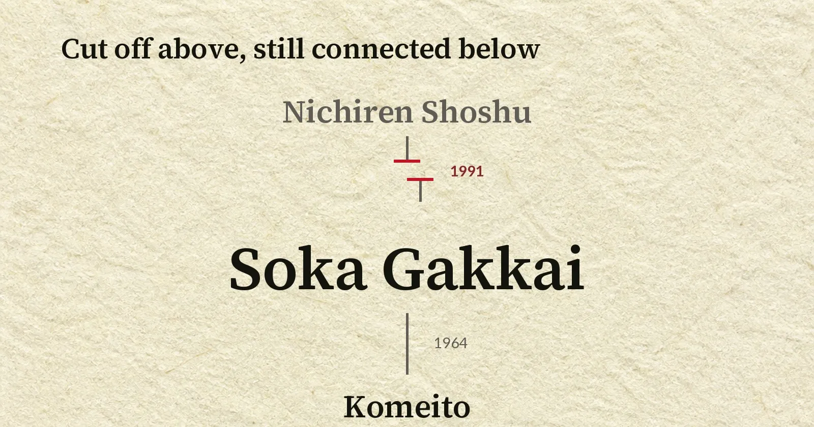 A vertical diagram. A line descending from the name Nichiren Shoshu at the top is cut, and the lower part is offset sideways, marked 1991. Below the name Soka Gakkai, an unbroken line descends to the name Komeito, marked 1964.