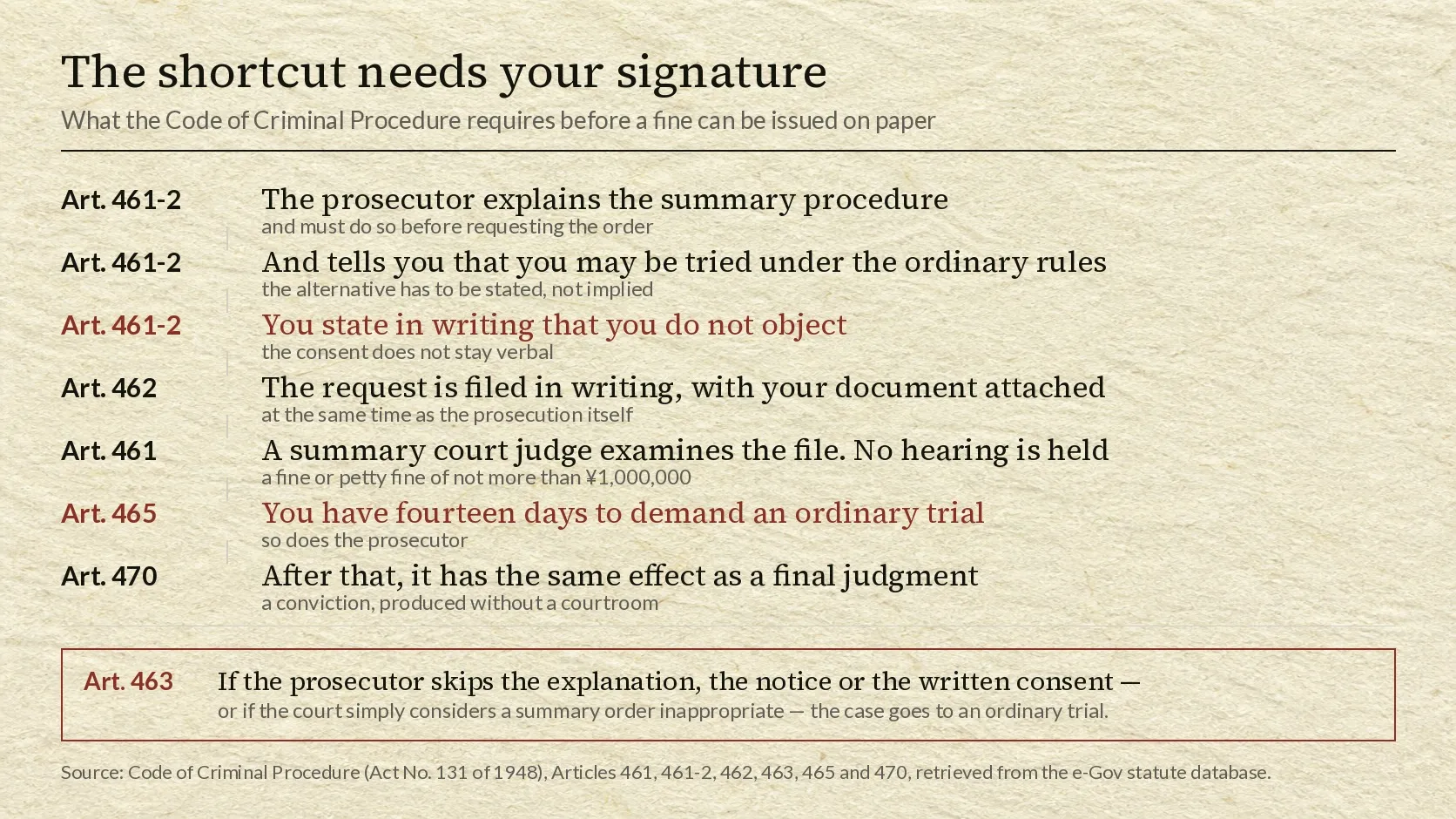 A list of seven steps, each labelled with an article of the Code of Criminal Procedure. Under Article 461-2 the prosecutor explains the summary procedure, and tells the suspect they may be tried under the ordinary rules; under the same article the suspect states in writing that they do not object. Under Article 462 the request is filed in writing with that document attached. Under Article 461 a summary court judge examines the file and no hearing is held, for a fine of not more than one million yen. Under Article 465 there are fourteen days to demand an ordinary trial. Under Article 470 it then has the same effect as a final judgment. A boxed note headed Article 463 states that if the prosecutor skips the explanation, the notice or the written consent, or if the court considers a summary order inappropriate, the case goes to an ordinary trial.