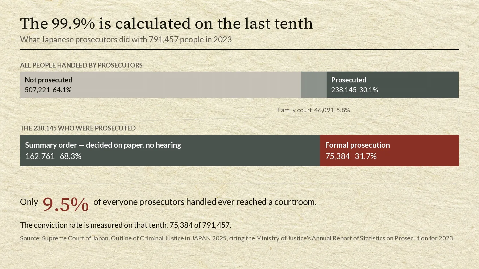 A two-tier bar chart on a pale paper ground titled that the 99.9 per cent is calculated on the last tenth. The upper bar divides 791,457 people handled by prosecutors into not prosecuted, 507,221 at 64.1 per cent; family court, 46,091 at 5.8 per cent; and prosecuted, 238,145 at 30.1 per cent. The lower bar divides those 238,145 into summary orders decided on paper, 162,761 at 68.3 per cent, and formal prosecution, 75,384 at 31.7 per cent. A line beneath reads that only 9.5 per cent of everyone prosecutors handled ever reached a courtroom.