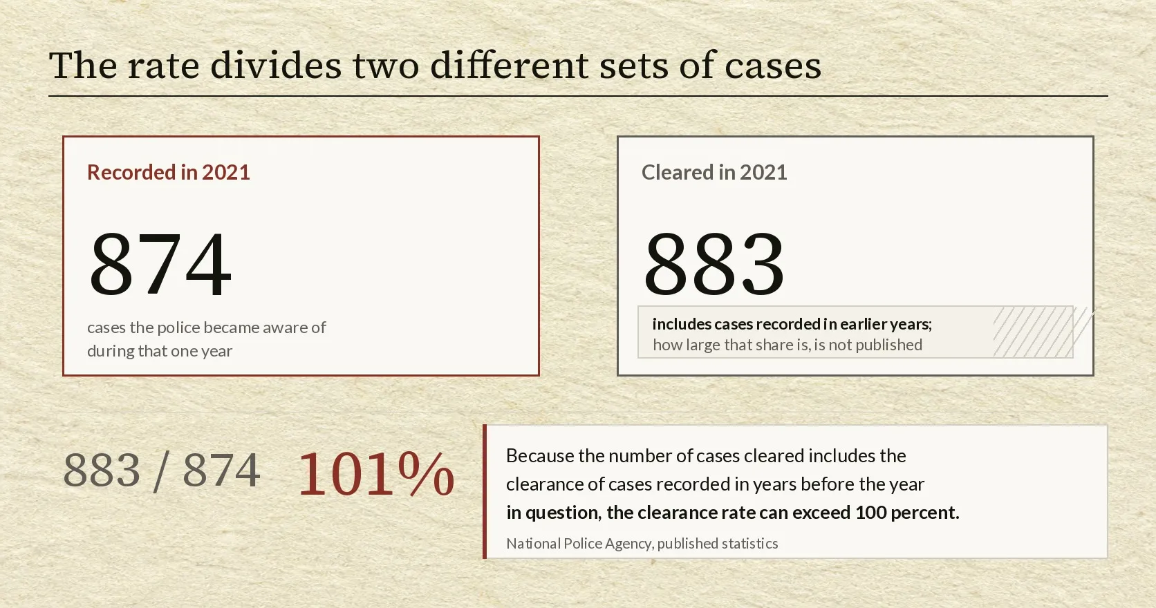 Two panels on a pale paper ground. The left panel, outlined in crimson and headed recorded in 2021, shows the figure 874 above the line cases the police became aware of during that one year. The right panel, outlined in grey and headed cleared in 2021, shows the figure 883, with a hatched band across its lower part reading includes cases recorded in earlier years; how large that share is, is not published. Below both panels the expression 883 divided by 874 is set beside the result 101 percent in crimson, next to a boxed quotation stating that because the number of cases cleared includes the clearance of cases recorded in years before the year in question, the clearance rate can exceed 100 percent, attributed to the National Police Agency's published statistics.