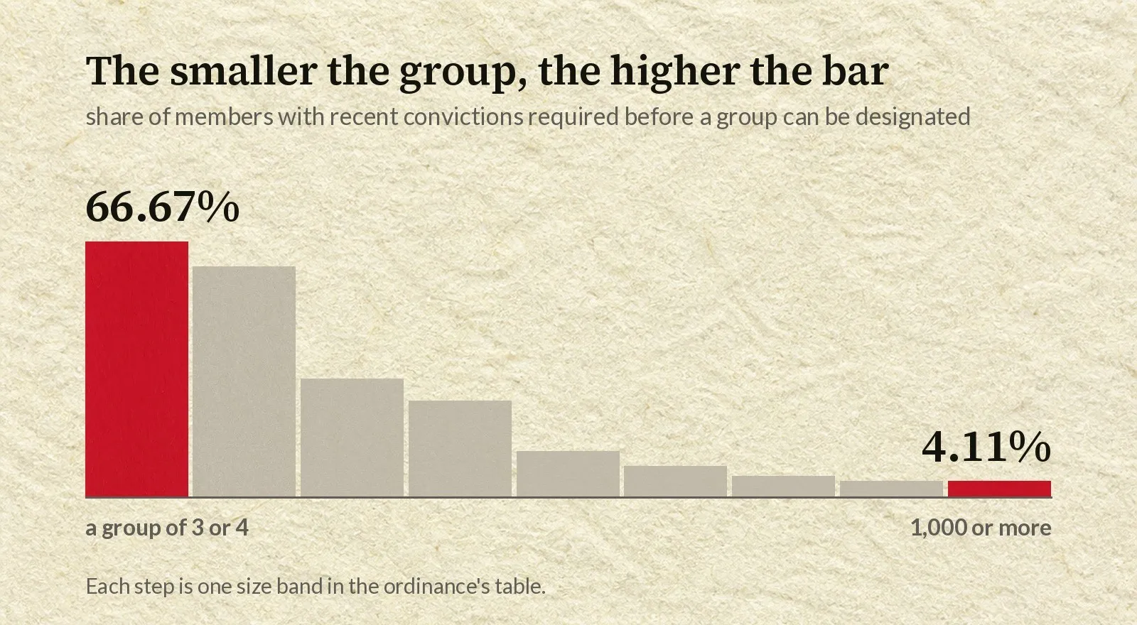 Nine vertical bars step down from left to right. The tallest, at the left, is labelled 66.67 per cent for a group of three or four. The shortest, at the right, is labelled 4.11 per cent for a group of a thousand or more.